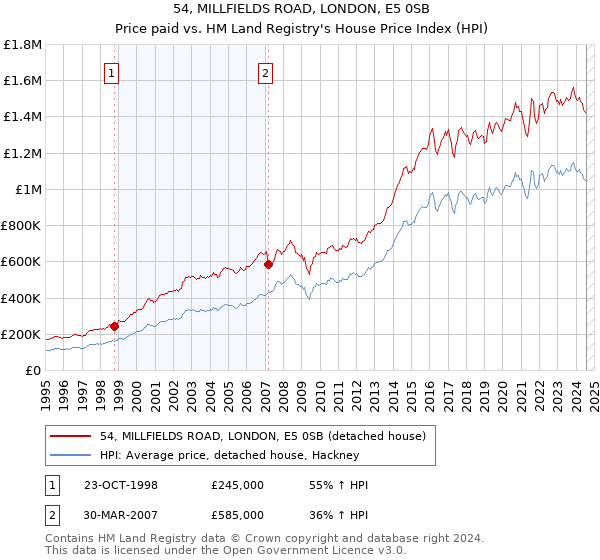 54, MILLFIELDS ROAD, LONDON, E5 0SB: Price paid vs HM Land Registry's House Price Index