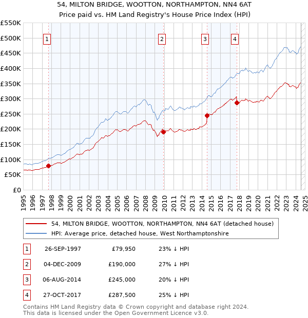 54, MILTON BRIDGE, WOOTTON, NORTHAMPTON, NN4 6AT: Price paid vs HM Land Registry's House Price Index