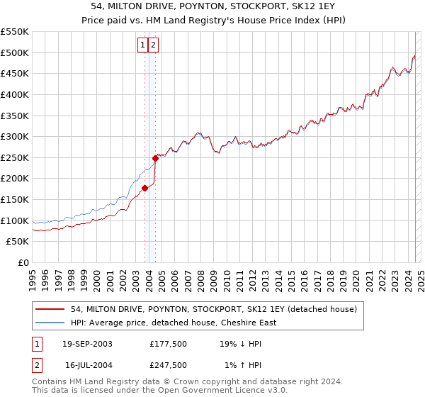 54, MILTON DRIVE, POYNTON, STOCKPORT, SK12 1EY: Price paid vs HM Land Registry's House Price Index