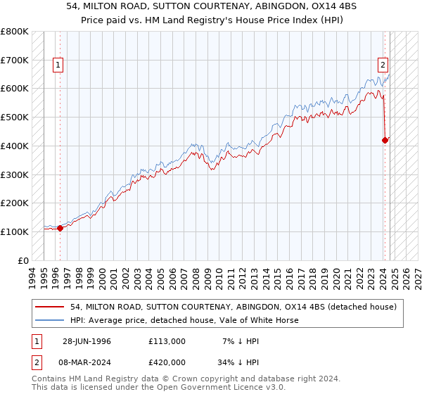 54, MILTON ROAD, SUTTON COURTENAY, ABINGDON, OX14 4BS: Price paid vs HM Land Registry's House Price Index