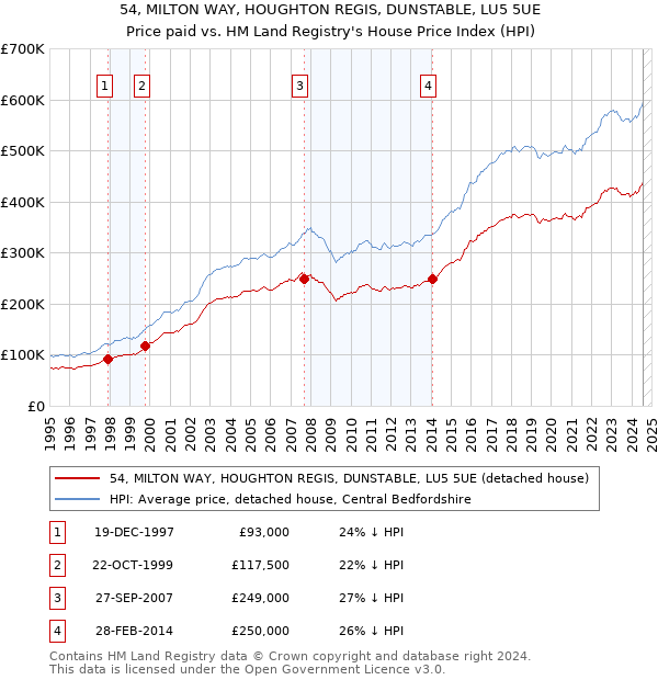 54, MILTON WAY, HOUGHTON REGIS, DUNSTABLE, LU5 5UE: Price paid vs HM Land Registry's House Price Index