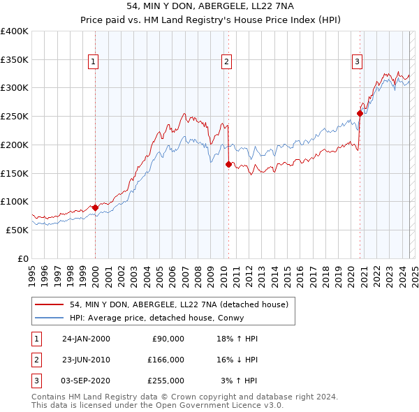 54, MIN Y DON, ABERGELE, LL22 7NA: Price paid vs HM Land Registry's House Price Index