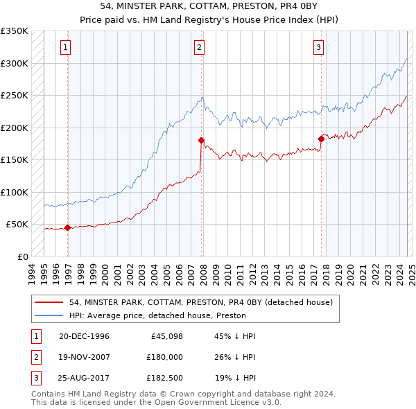 54, MINSTER PARK, COTTAM, PRESTON, PR4 0BY: Price paid vs HM Land Registry's House Price Index