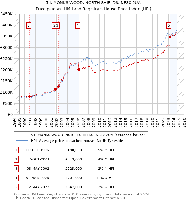 54, MONKS WOOD, NORTH SHIELDS, NE30 2UA: Price paid vs HM Land Registry's House Price Index