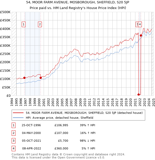 54, MOOR FARM AVENUE, MOSBOROUGH, SHEFFIELD, S20 5JP: Price paid vs HM Land Registry's House Price Index