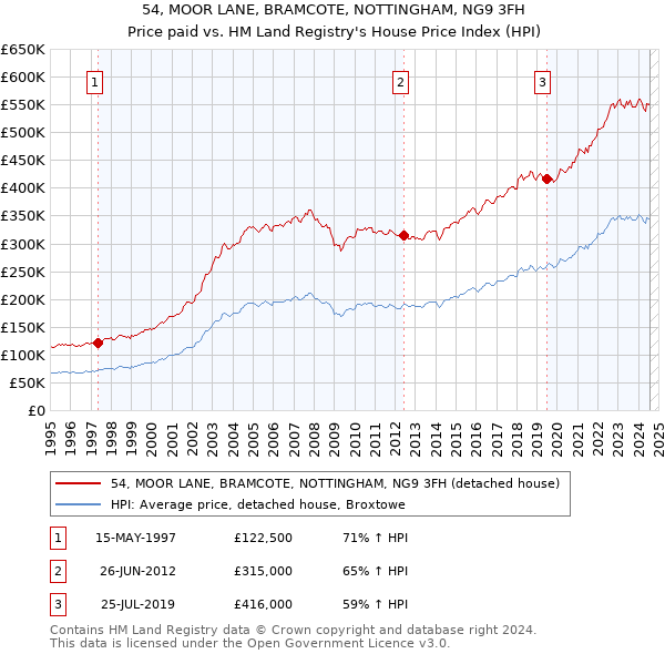 54, MOOR LANE, BRAMCOTE, NOTTINGHAM, NG9 3FH: Price paid vs HM Land Registry's House Price Index