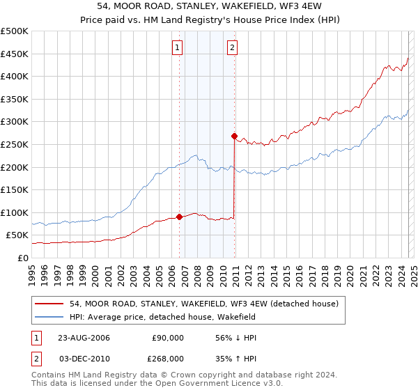 54, MOOR ROAD, STANLEY, WAKEFIELD, WF3 4EW: Price paid vs HM Land Registry's House Price Index