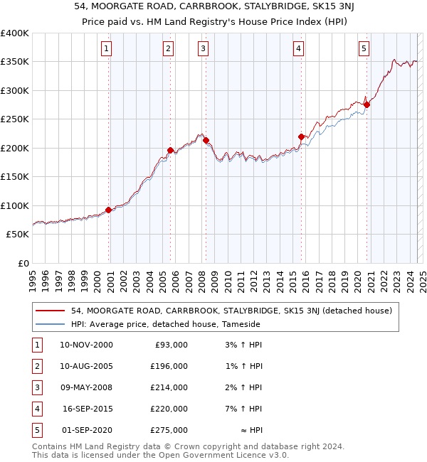 54, MOORGATE ROAD, CARRBROOK, STALYBRIDGE, SK15 3NJ: Price paid vs HM Land Registry's House Price Index