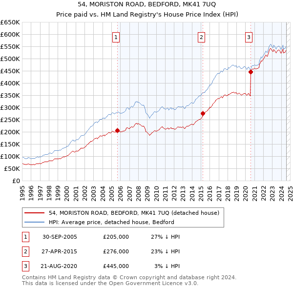 54, MORISTON ROAD, BEDFORD, MK41 7UQ: Price paid vs HM Land Registry's House Price Index