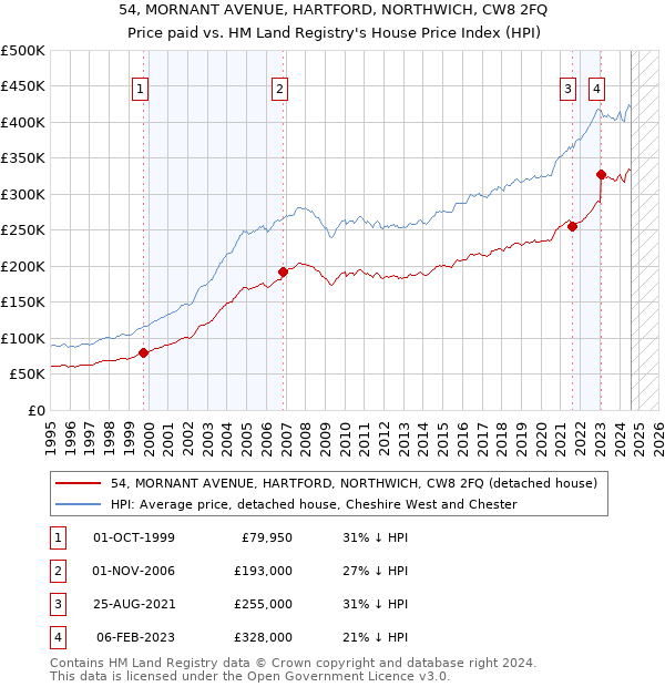 54, MORNANT AVENUE, HARTFORD, NORTHWICH, CW8 2FQ: Price paid vs HM Land Registry's House Price Index