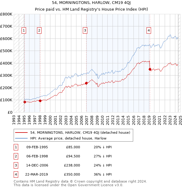 54, MORNINGTONS, HARLOW, CM19 4QJ: Price paid vs HM Land Registry's House Price Index