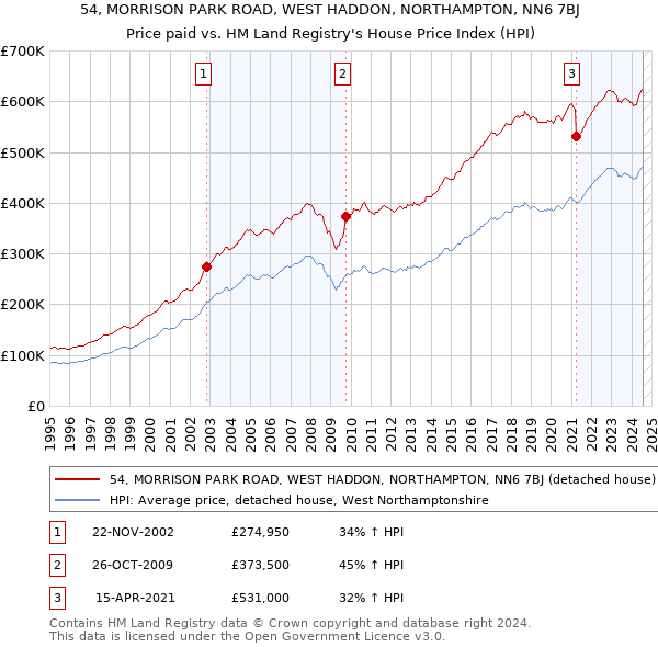 54, MORRISON PARK ROAD, WEST HADDON, NORTHAMPTON, NN6 7BJ: Price paid vs HM Land Registry's House Price Index