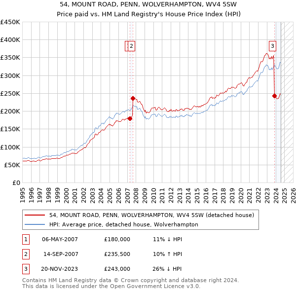 54, MOUNT ROAD, PENN, WOLVERHAMPTON, WV4 5SW: Price paid vs HM Land Registry's House Price Index