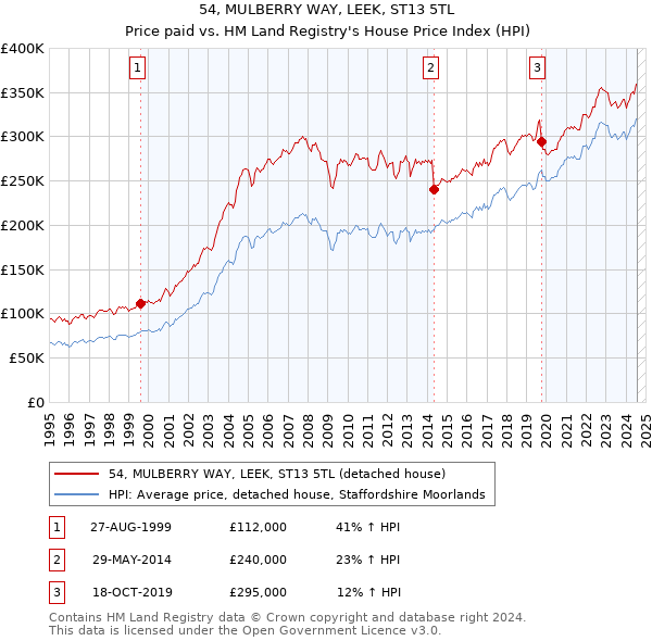 54, MULBERRY WAY, LEEK, ST13 5TL: Price paid vs HM Land Registry's House Price Index