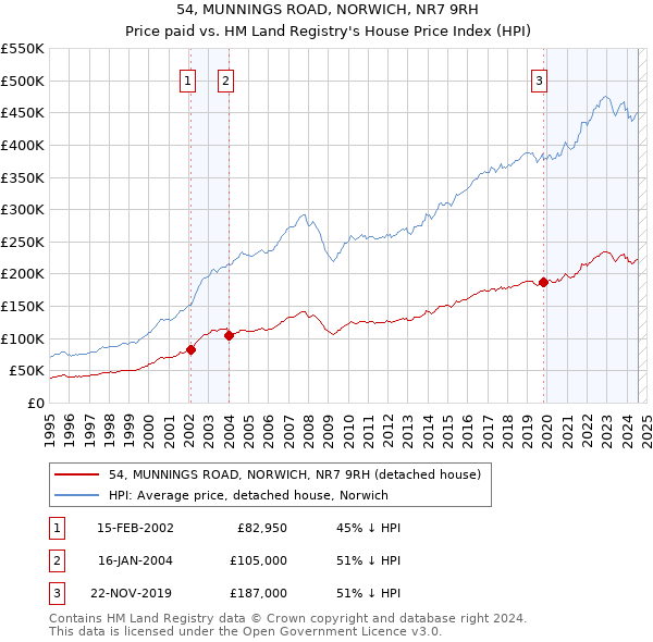 54, MUNNINGS ROAD, NORWICH, NR7 9RH: Price paid vs HM Land Registry's House Price Index