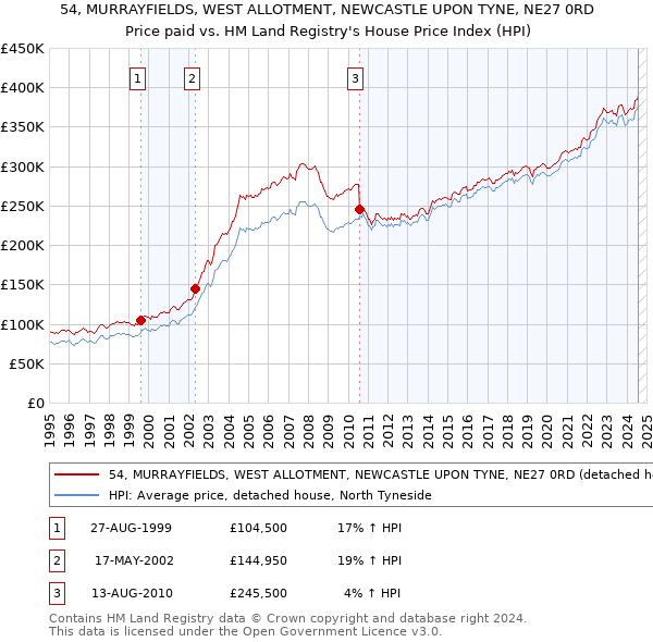 54, MURRAYFIELDS, WEST ALLOTMENT, NEWCASTLE UPON TYNE, NE27 0RD: Price paid vs HM Land Registry's House Price Index