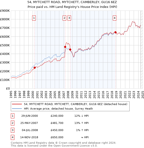 54, MYTCHETT ROAD, MYTCHETT, CAMBERLEY, GU16 6EZ: Price paid vs HM Land Registry's House Price Index