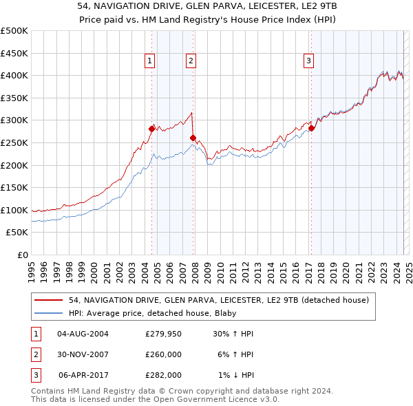 54, NAVIGATION DRIVE, GLEN PARVA, LEICESTER, LE2 9TB: Price paid vs HM Land Registry's House Price Index