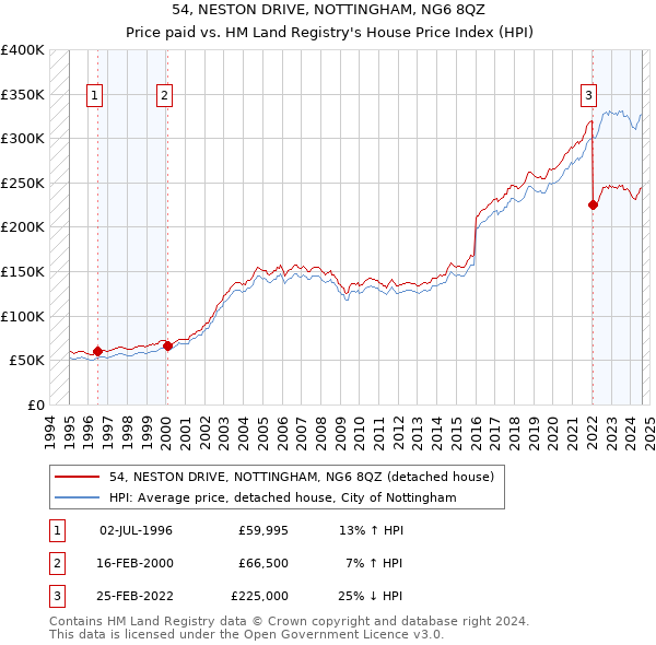 54, NESTON DRIVE, NOTTINGHAM, NG6 8QZ: Price paid vs HM Land Registry's House Price Index