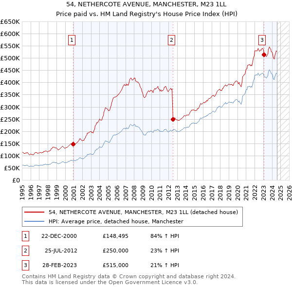 54, NETHERCOTE AVENUE, MANCHESTER, M23 1LL: Price paid vs HM Land Registry's House Price Index