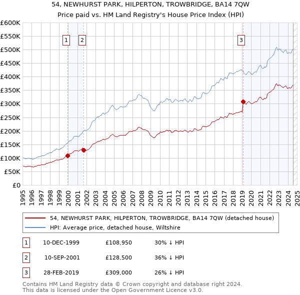 54, NEWHURST PARK, HILPERTON, TROWBRIDGE, BA14 7QW: Price paid vs HM Land Registry's House Price Index