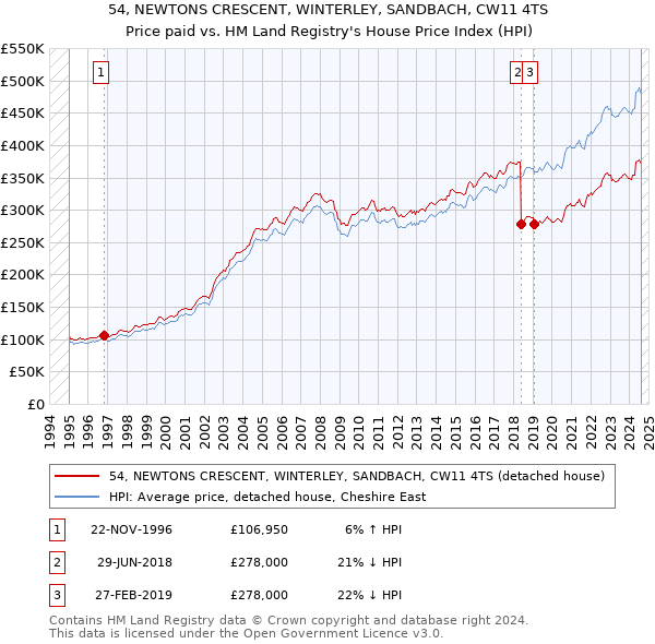 54, NEWTONS CRESCENT, WINTERLEY, SANDBACH, CW11 4TS: Price paid vs HM Land Registry's House Price Index