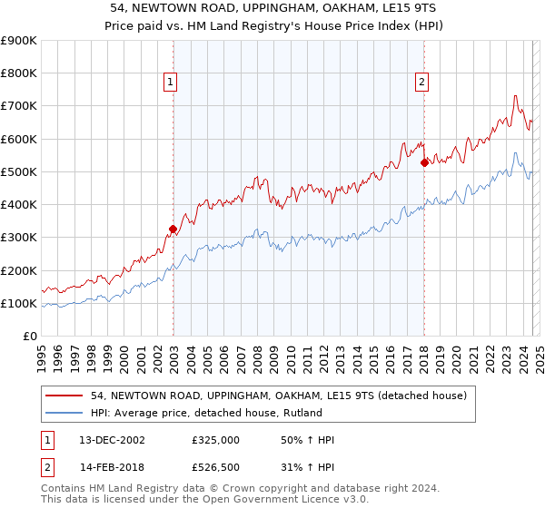 54, NEWTOWN ROAD, UPPINGHAM, OAKHAM, LE15 9TS: Price paid vs HM Land Registry's House Price Index