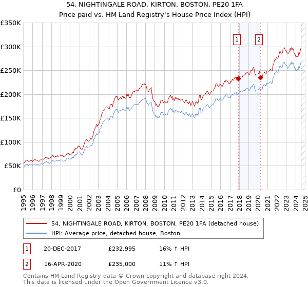 54, NIGHTINGALE ROAD, KIRTON, BOSTON, PE20 1FA: Price paid vs HM Land Registry's House Price Index