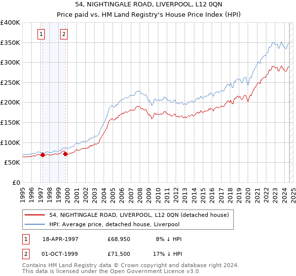 54, NIGHTINGALE ROAD, LIVERPOOL, L12 0QN: Price paid vs HM Land Registry's House Price Index