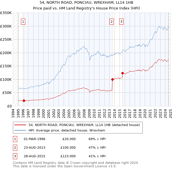 54, NORTH ROAD, PONCIAU, WREXHAM, LL14 1HB: Price paid vs HM Land Registry's House Price Index