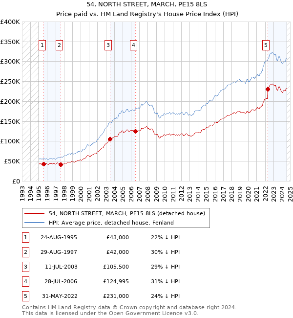 54, NORTH STREET, MARCH, PE15 8LS: Price paid vs HM Land Registry's House Price Index