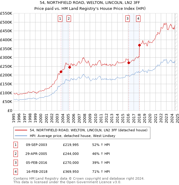 54, NORTHFIELD ROAD, WELTON, LINCOLN, LN2 3FF: Price paid vs HM Land Registry's House Price Index