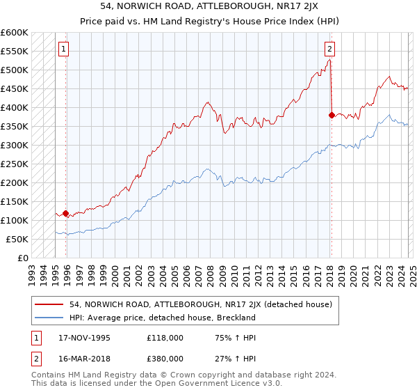 54, NORWICH ROAD, ATTLEBOROUGH, NR17 2JX: Price paid vs HM Land Registry's House Price Index