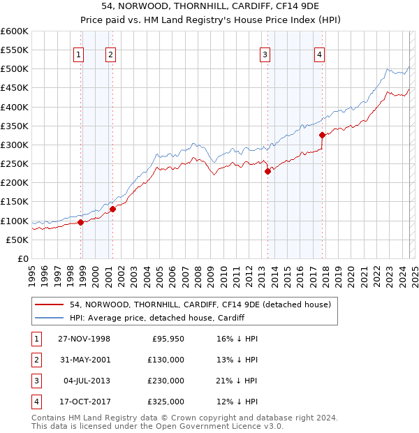 54, NORWOOD, THORNHILL, CARDIFF, CF14 9DE: Price paid vs HM Land Registry's House Price Index