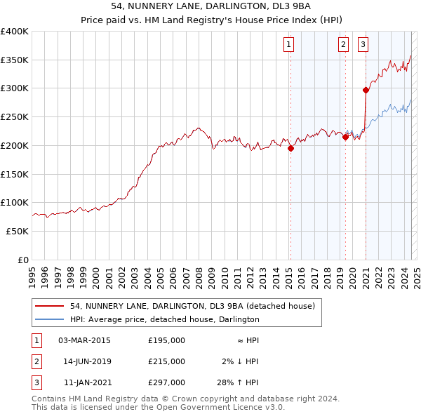 54, NUNNERY LANE, DARLINGTON, DL3 9BA: Price paid vs HM Land Registry's House Price Index