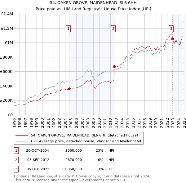 54, OAKEN GROVE, MAIDENHEAD, SL6 6HH: Price paid vs HM Land Registry's House Price Index