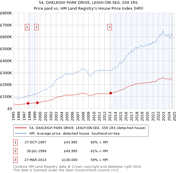 54, OAKLEIGH PARK DRIVE, LEIGH-ON-SEA, SS9 1RS: Price paid vs HM Land Registry's House Price Index