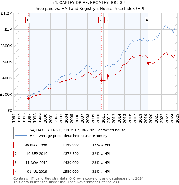 54, OAKLEY DRIVE, BROMLEY, BR2 8PT: Price paid vs HM Land Registry's House Price Index