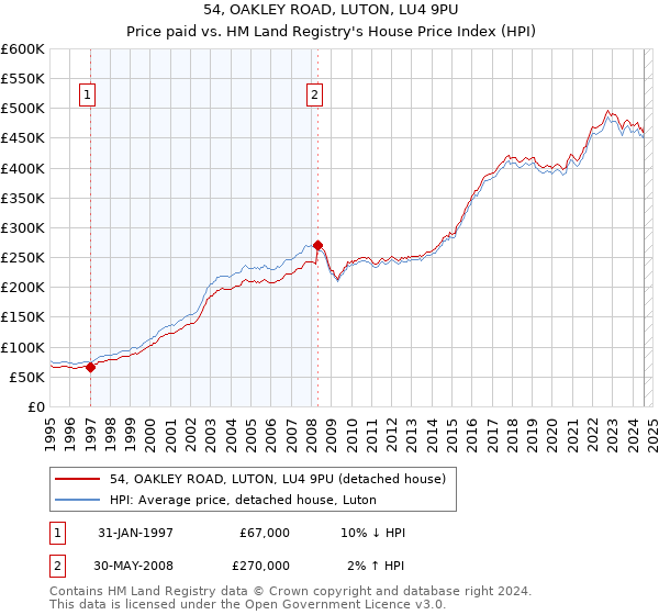 54, OAKLEY ROAD, LUTON, LU4 9PU: Price paid vs HM Land Registry's House Price Index