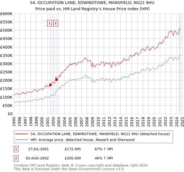 54, OCCUPATION LANE, EDWINSTOWE, MANSFIELD, NG21 9HU: Price paid vs HM Land Registry's House Price Index