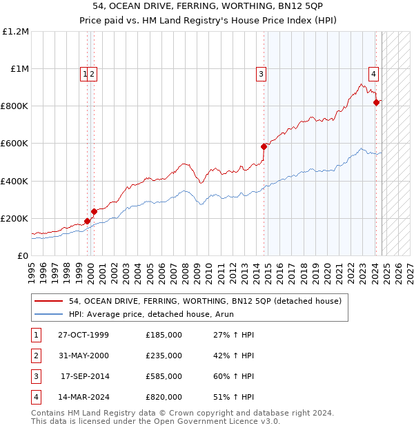 54, OCEAN DRIVE, FERRING, WORTHING, BN12 5QP: Price paid vs HM Land Registry's House Price Index