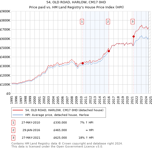 54, OLD ROAD, HARLOW, CM17 0HD: Price paid vs HM Land Registry's House Price Index