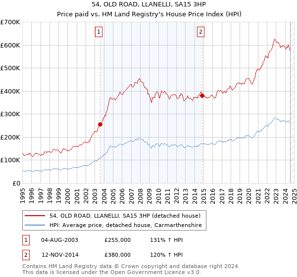 54, OLD ROAD, LLANELLI, SA15 3HP: Price paid vs HM Land Registry's House Price Index