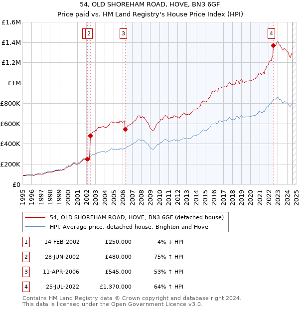 54, OLD SHOREHAM ROAD, HOVE, BN3 6GF: Price paid vs HM Land Registry's House Price Index