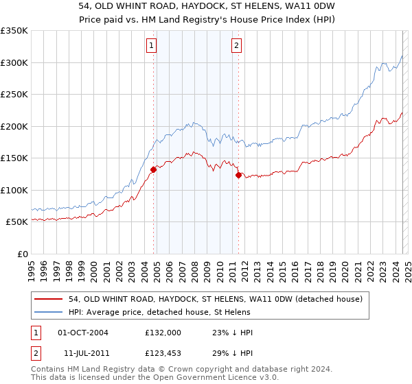 54, OLD WHINT ROAD, HAYDOCK, ST HELENS, WA11 0DW: Price paid vs HM Land Registry's House Price Index