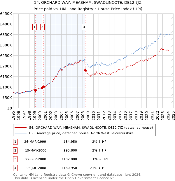 54, ORCHARD WAY, MEASHAM, SWADLINCOTE, DE12 7JZ: Price paid vs HM Land Registry's House Price Index