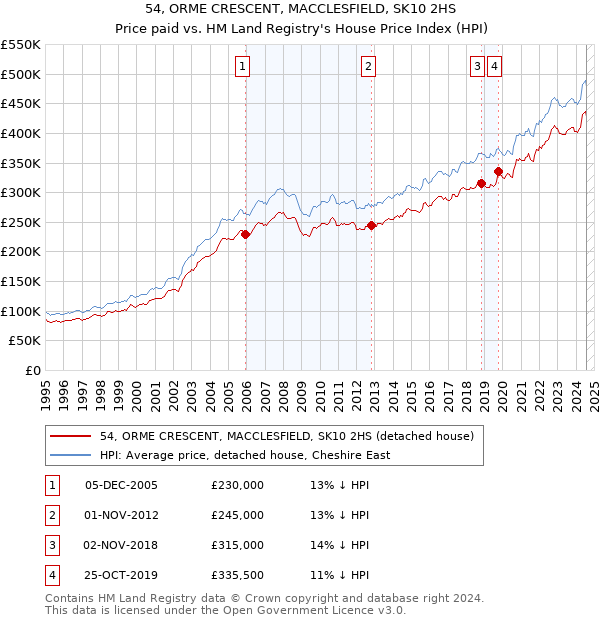 54, ORME CRESCENT, MACCLESFIELD, SK10 2HS: Price paid vs HM Land Registry's House Price Index