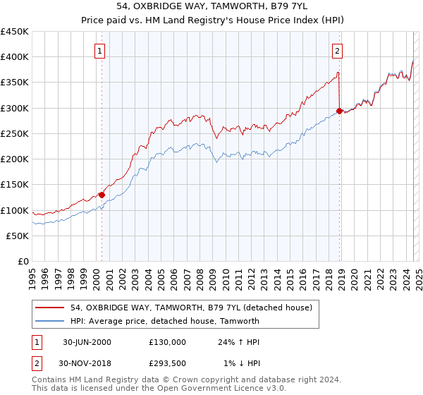 54, OXBRIDGE WAY, TAMWORTH, B79 7YL: Price paid vs HM Land Registry's House Price Index