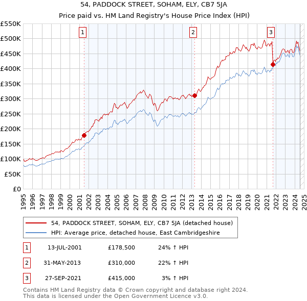 54, PADDOCK STREET, SOHAM, ELY, CB7 5JA: Price paid vs HM Land Registry's House Price Index