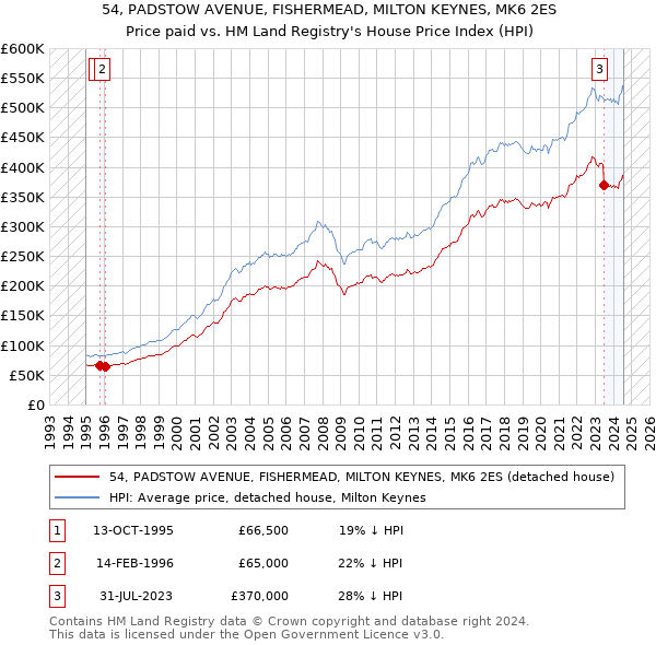 54, PADSTOW AVENUE, FISHERMEAD, MILTON KEYNES, MK6 2ES: Price paid vs HM Land Registry's House Price Index